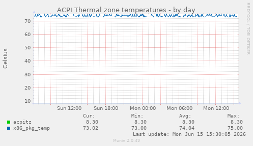 ACPI Thermal zone temperatures