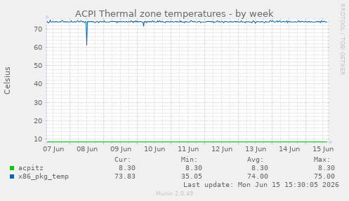 ACPI Thermal zone temperatures