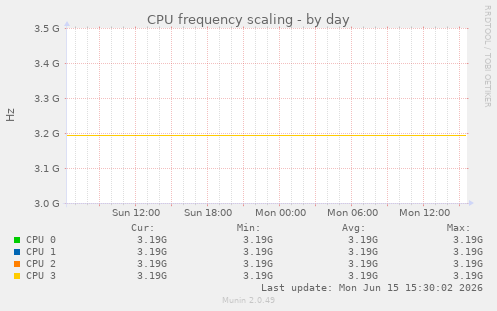 CPU frequency scaling