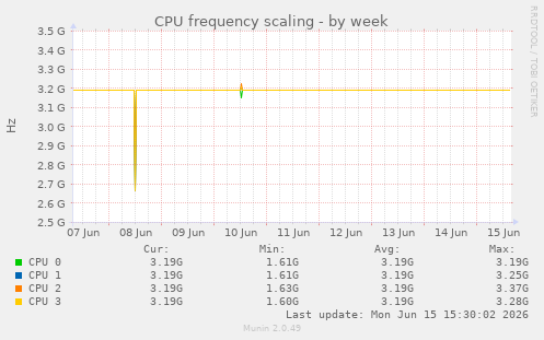 CPU frequency scaling