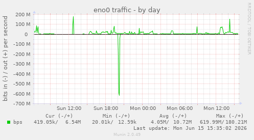 eno0 traffic
