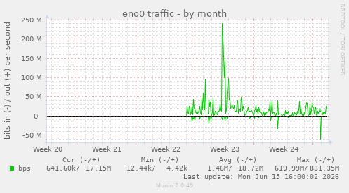 monthly graph