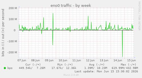 eno0 traffic