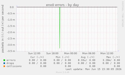 eno0 errors