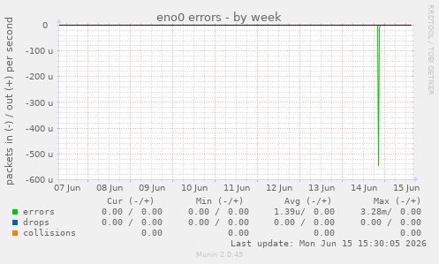 eno0 errors