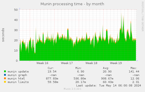 Munin processing time